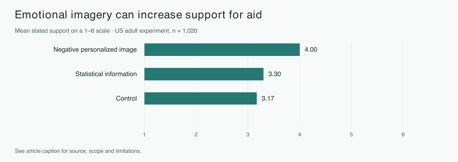 Chart showing mean support for aid across three experimental conditions.
