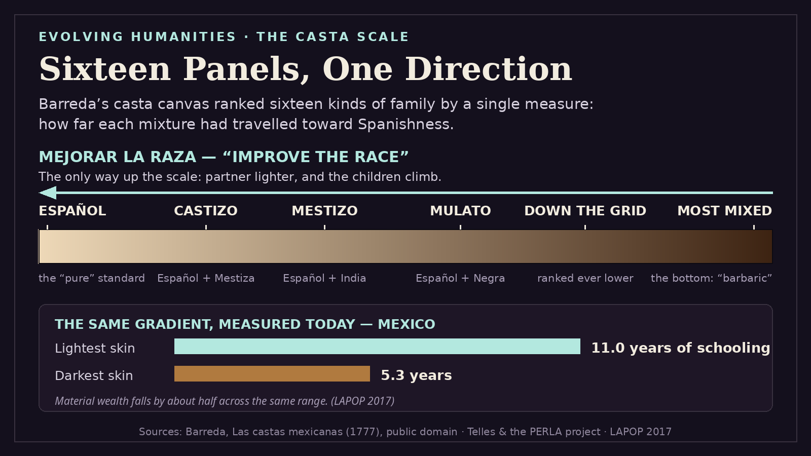 A scale of the colonial casta hierarchy. A gradient bar runs from Espanol, the pure Spanish standard, through Castizo, Mestizo and Mulato, down the grid to the most mixed, called barbaric in the 1777 paintings terms. An arrow marked mejorar la raza, improve the race, points back toward the light end. Below, modern Mexican survey data: 11.0 years of schooling at the lightest skin tone, 5.3 years at the darkest.