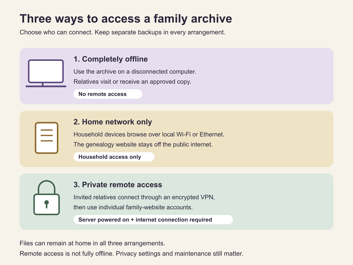Three archive access choices: a disconnected computer for local use, a home-network server for household browsing, and an internet-connected home server reached by invited relatives through a private VPN. Each needs separate backups.