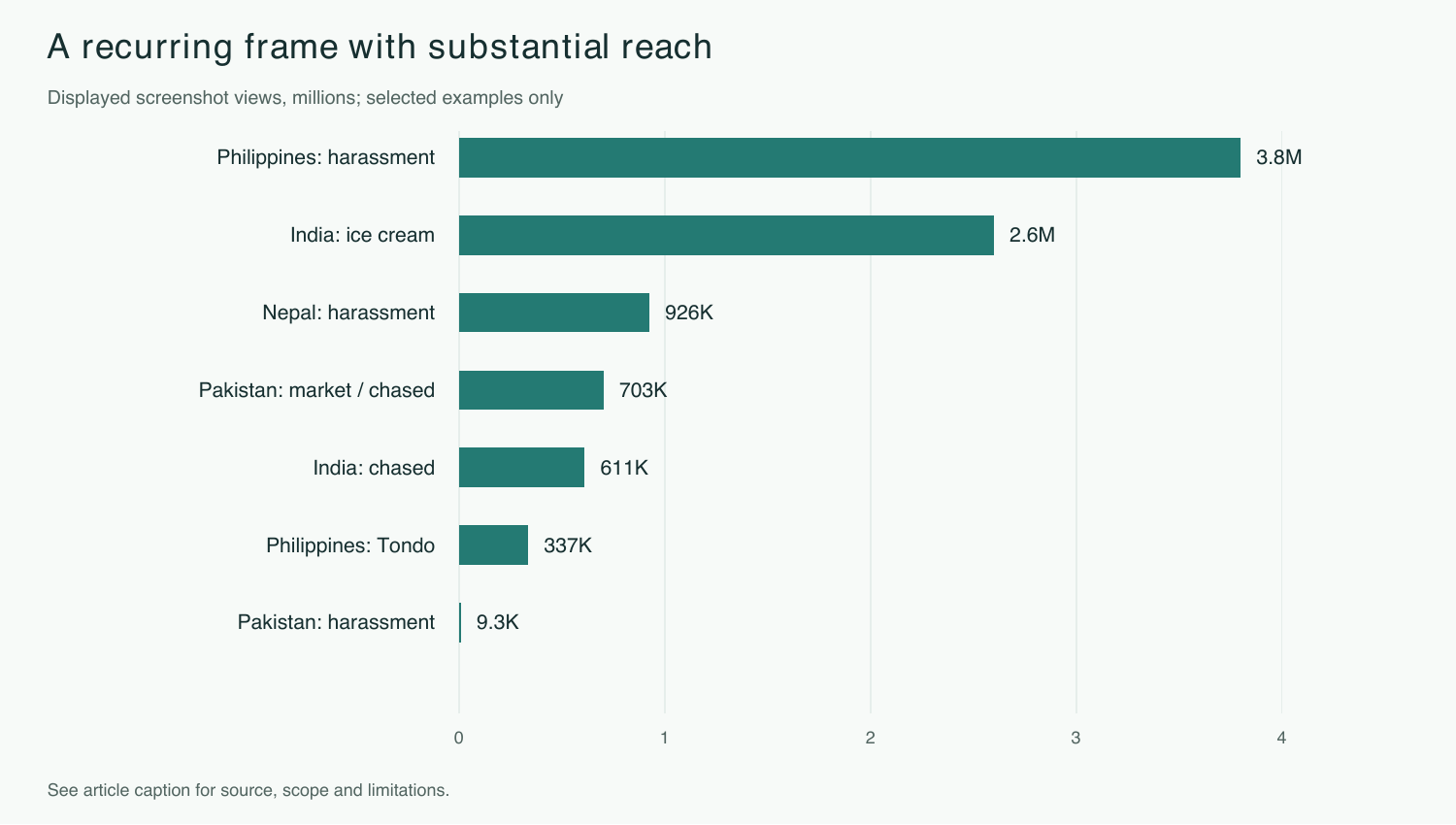 Horizontal bar chart of views displayed in seven supplied screenshots.