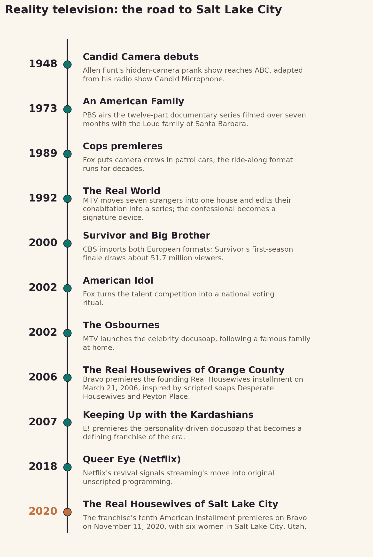Vertical timeline of reality television milestones from Candid Camera in 1948 to The Real Housewives of Salt Lake City in 2020